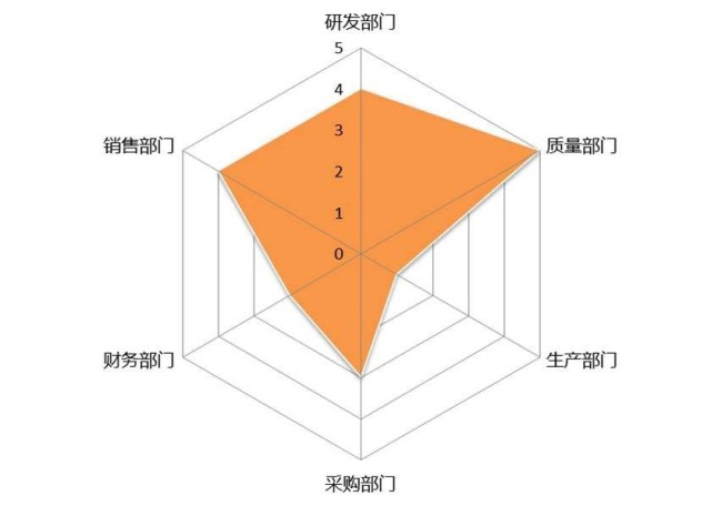excel表格中怎么制作部门评分的雷达图表
