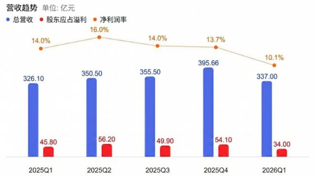 利润跌27%，快手只剩“可灵”这张牌？