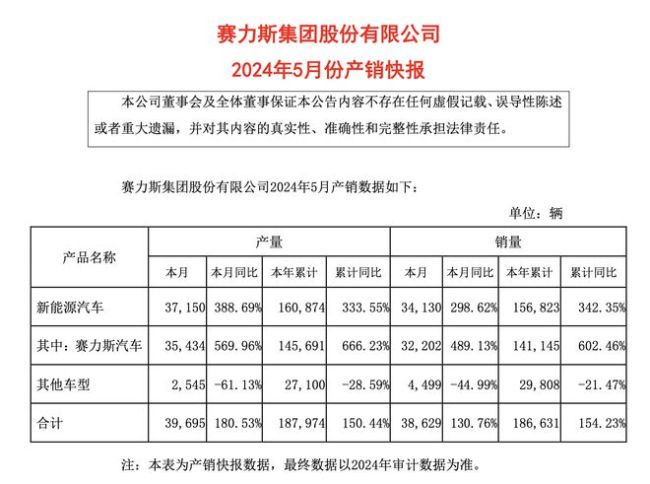 比亚迪卖疯了！5月新能源车卖了超33万辆！