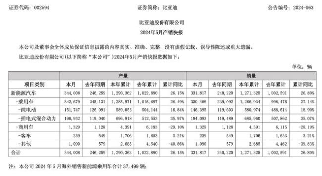 比亚迪卖疯了！5月新能源车卖了超33万辆！