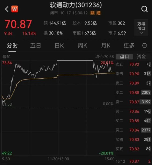 从3674点跌破3200点！00后贷款10万元炒股亏完