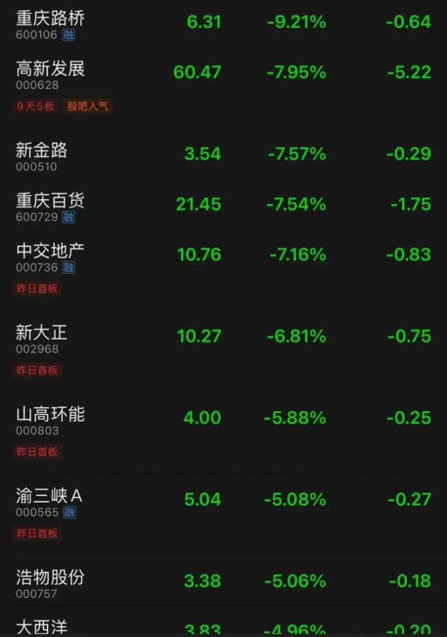 从3674点跌破3200点！00后贷款10万元炒股亏完