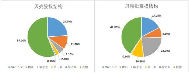 股权结构“BUG”，是贝壳一道难题