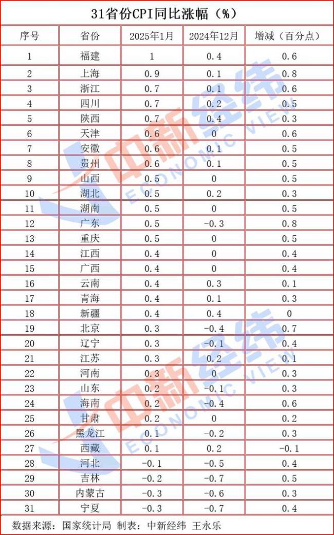 31省份1月CPI出炉：27地上涨，宁夏“11连降”