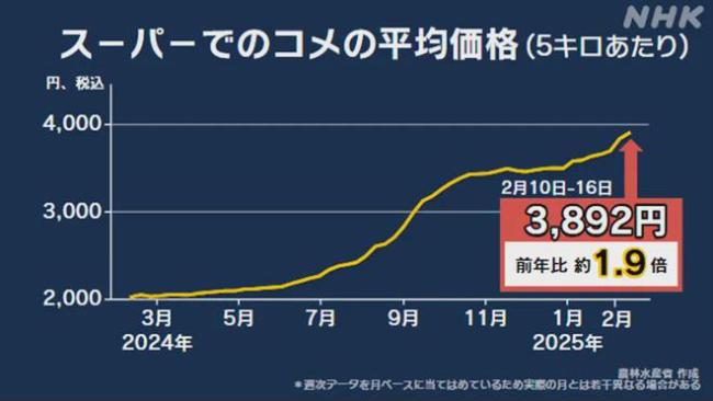 暴涨90%！日本人怒了