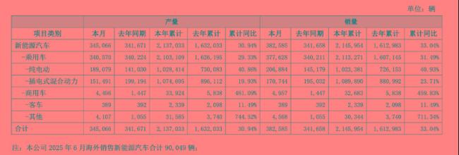 车企上半年销量出炉，比亚迪卖了214.6万辆