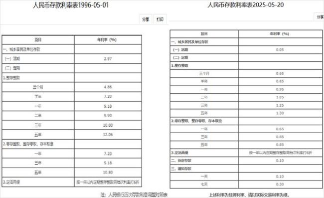 救命！存款利息，又偷偷降了