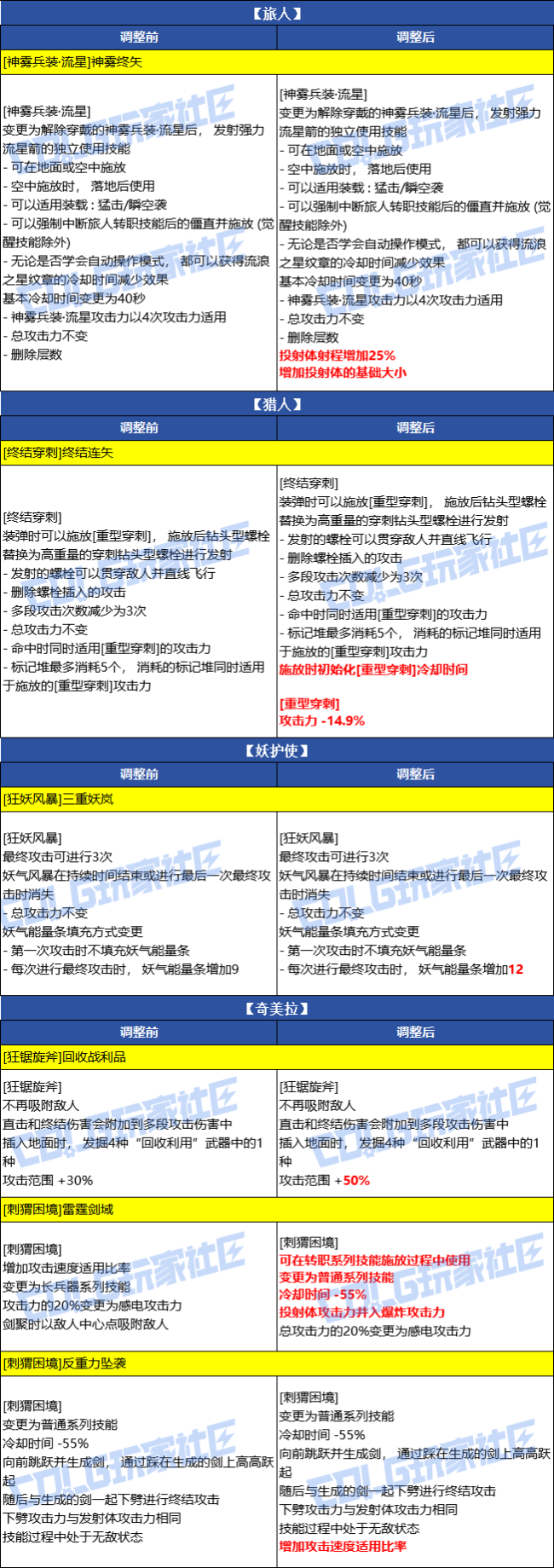 DNF2026春节弓箭手VP改动一览