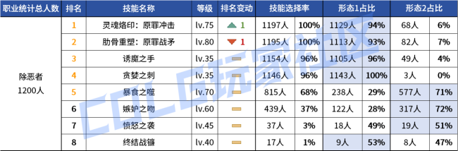 DNF2026诱魔者VP技能选择