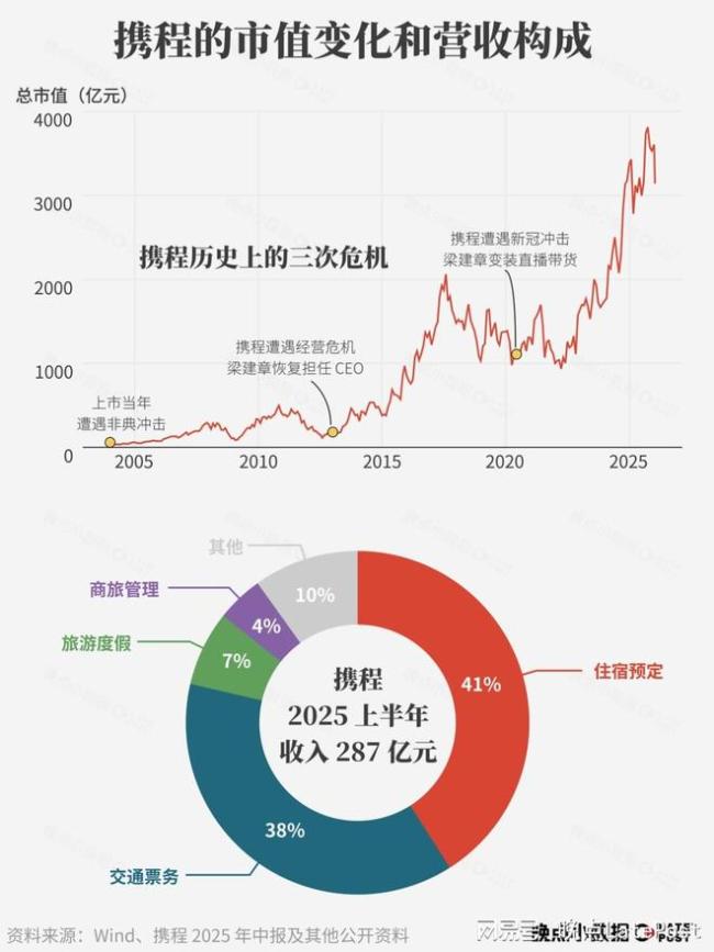 携程支配地位是怎么来的