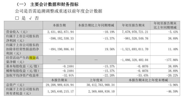 亏损超百亿，一代彩电大王暴雷