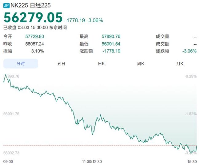 特朗普“不惜一切”！全球股债齐崩