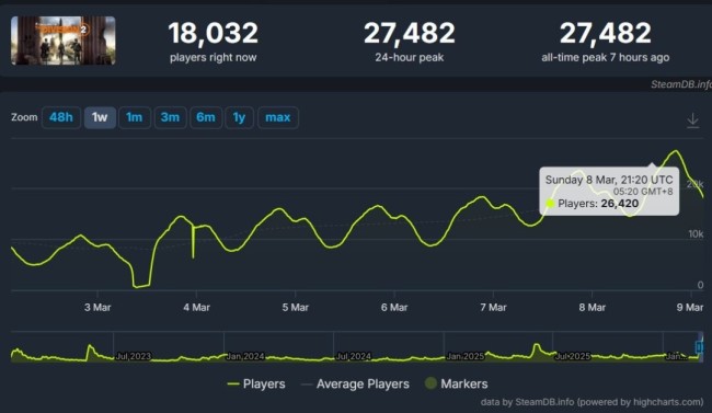 打赢复活赛！《全境封锁2》Steam在线人数增加700%