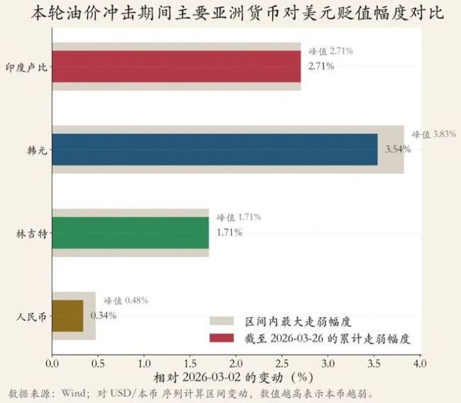 油价冲击，有些亚洲货币先扛不住了！