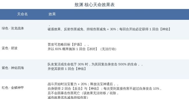 《最强祖师》敖渊天命效果详解