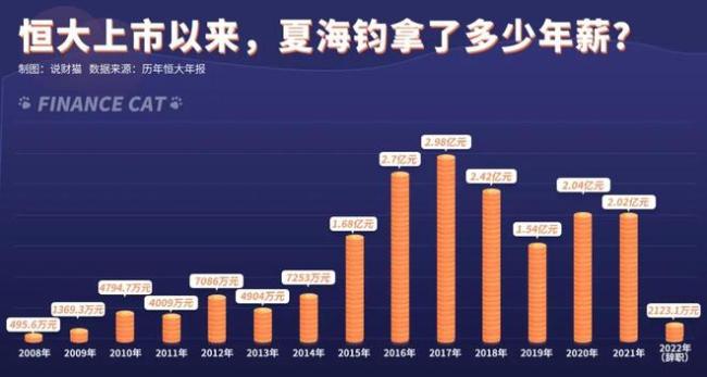 5万不够用！恒大前总裁夏海钧“哭穷”：要求一个月支取33万