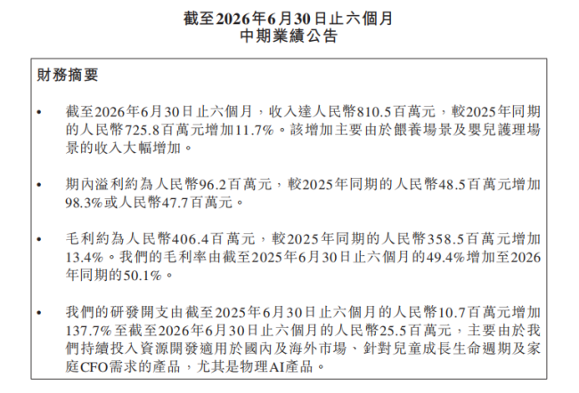 净利润近翻倍、研发投入增长137.7%,不同集团(06090.HK)释放了什么新信号?