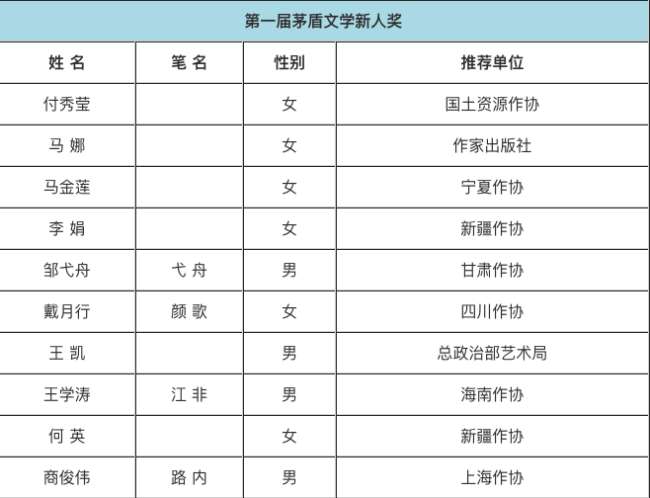 第一届中华文学基金会·茅盾文学新人奖