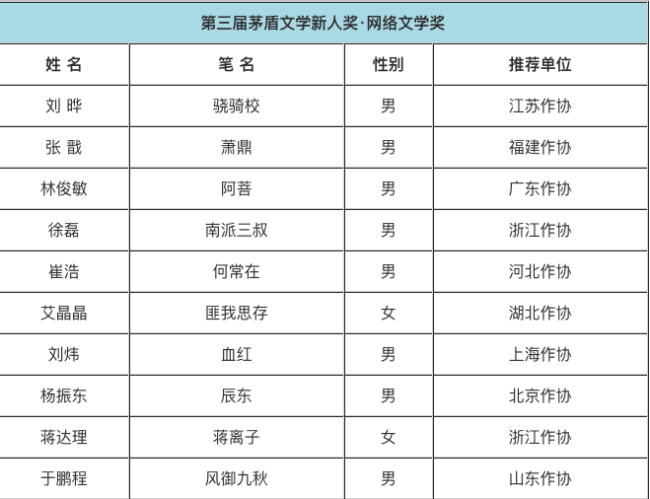 第三届茅盾文学新人奖/子奖项