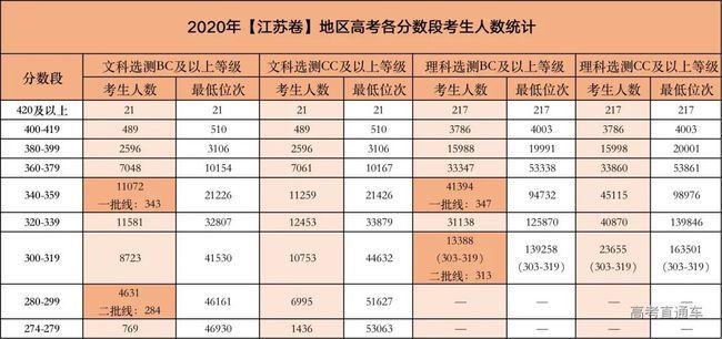 今年高考哪个分数段竞争最激烈？这些考生太难了！