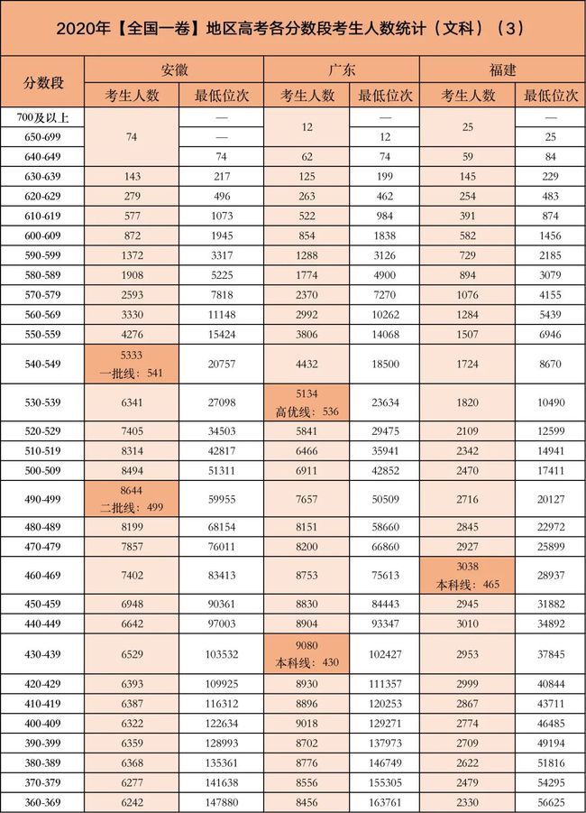 今年高考哪个分数段竞争最激烈？这些考生太难了！