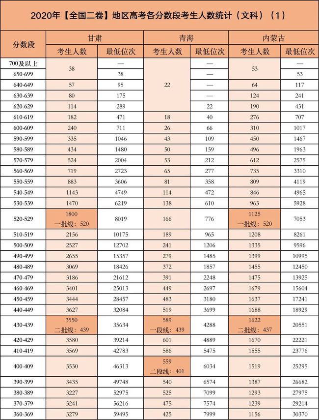 今年高考哪个分数段竞争最激烈？这些考生太难了！