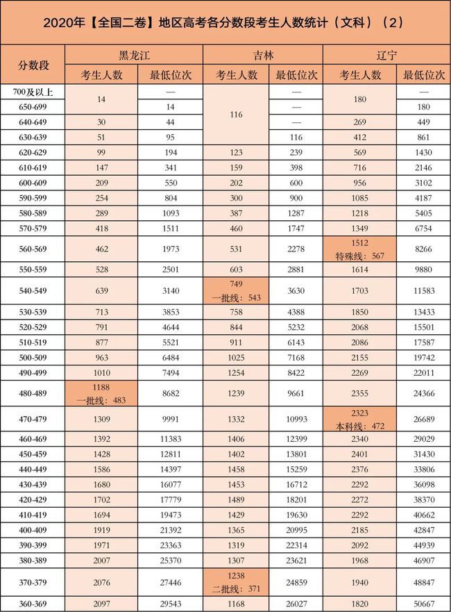 今年高考哪个分数段竞争最激烈？这些考生太难了！