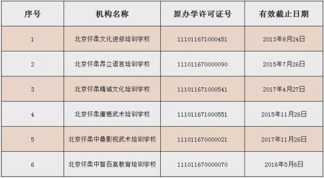 重磅！北京市3个区公布首批学科培训机构白名单