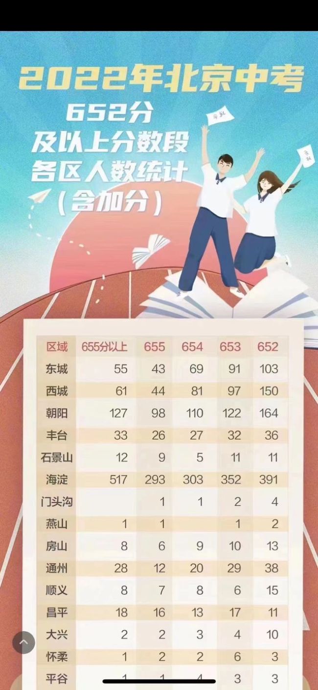 内卷天花板，看完2022年北京中考一分一段表，还以为满分是750分