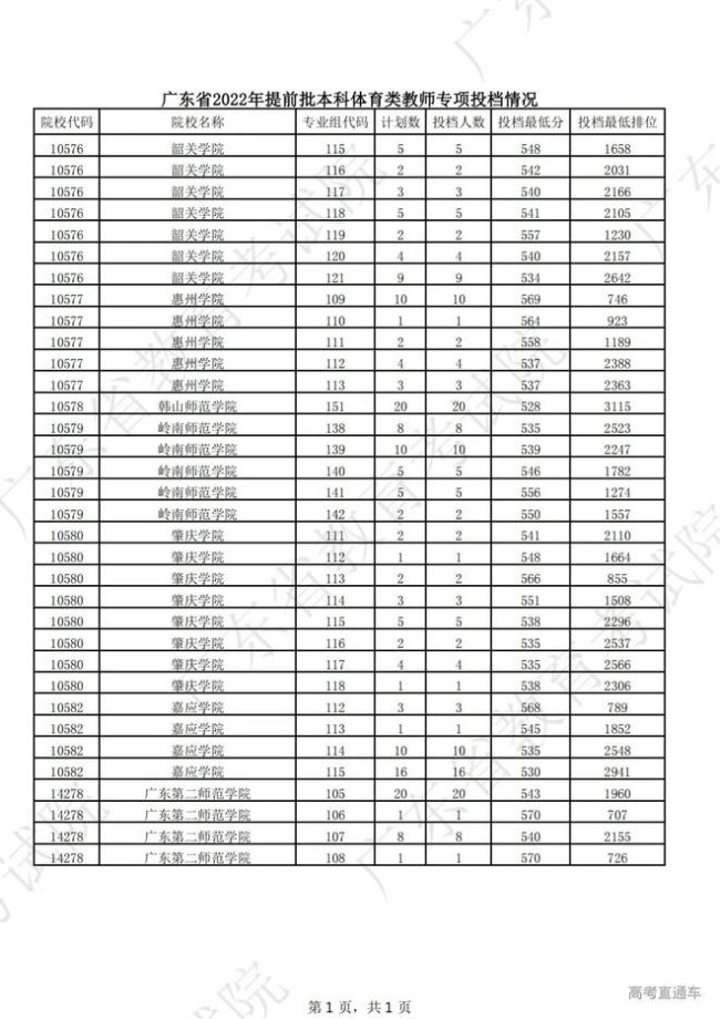 推迟投档！广东本科19日起查录取！专科呢？