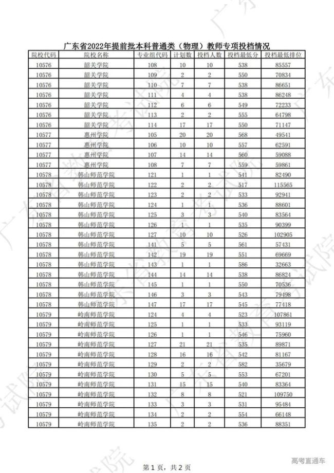 推迟投档！广东本科19日起查录取！专科呢？