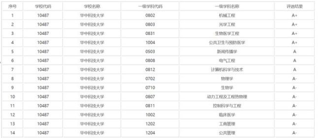 华中科技大学为什么综合排名很高？这几项重要数据超越华东五校！