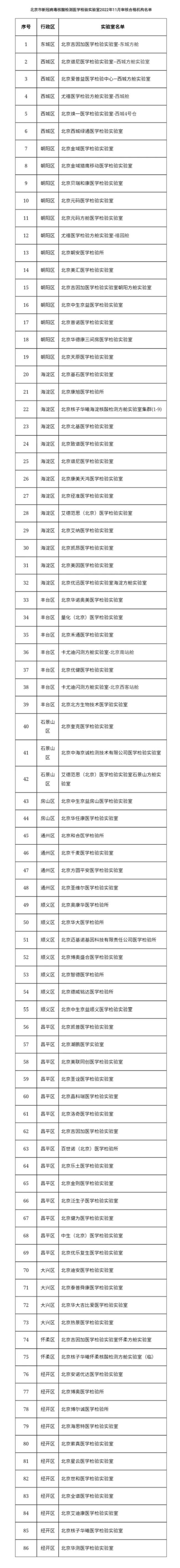 北京首次公布第三方核酸机构合格名单