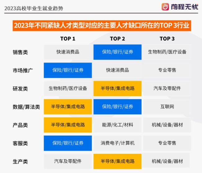 2023高校毕业生就业趋势出炉，最热岗位是这个