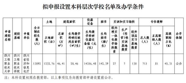 多所高校公示：“学院”更名“大学” 