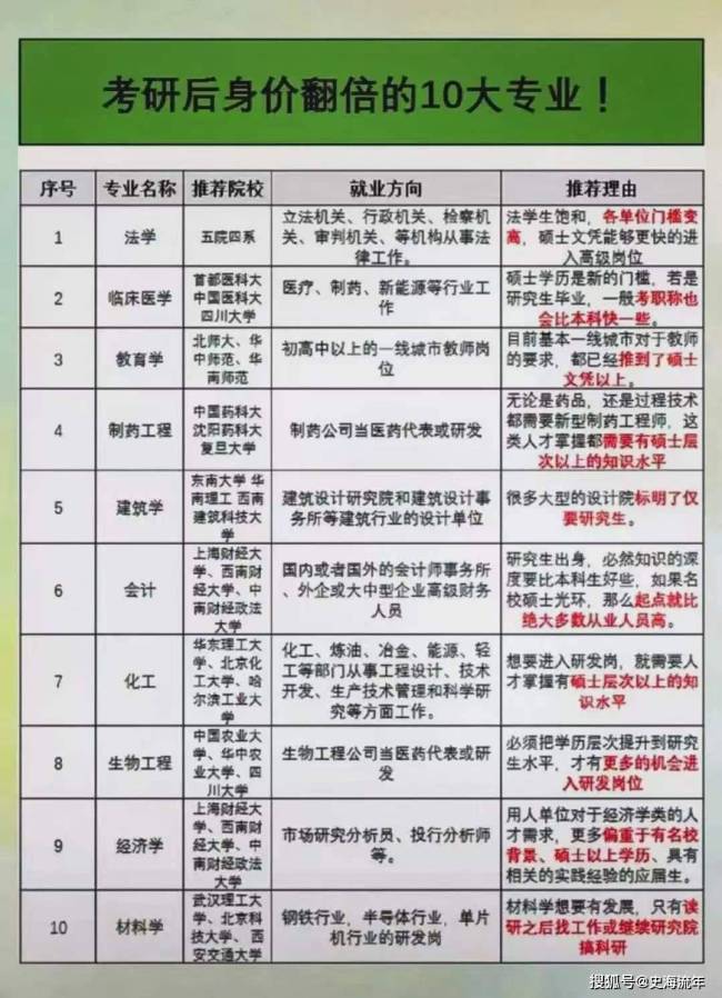 这10大专业,考研后就业立刻身价倍增