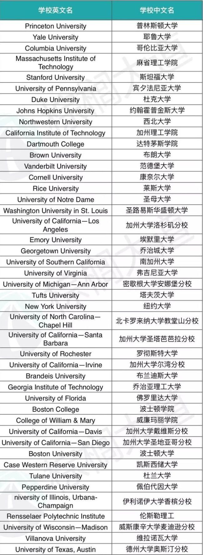 中国留学生最多的25所美国大学！我仿佛出了个假国......