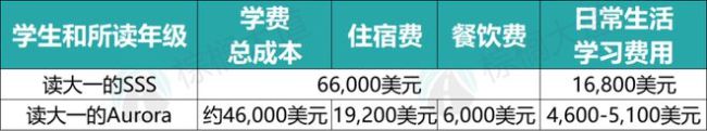 美国留学一年100万正常吗？