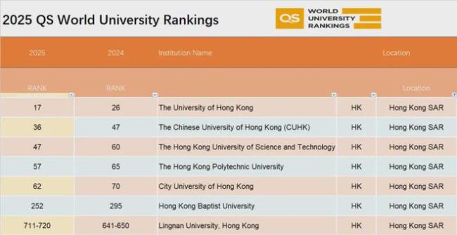 爆：2025QS排名正式版出炉，谁让你这么排的？