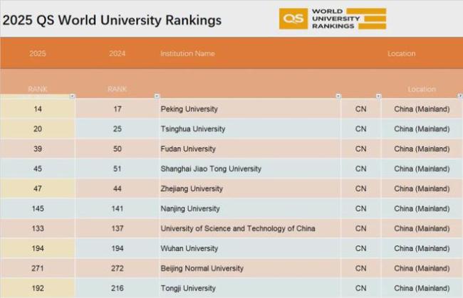 爆：2025QS排名正式版出炉，谁让你这么排的？