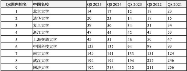 中美英澳加2021-2025年度QS世界大学前200名校！