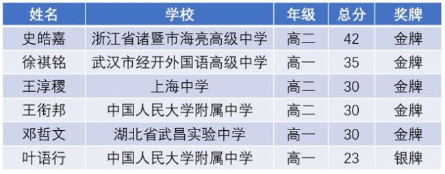第65届IMO美国队第一，中国队拿下唯一满分！
