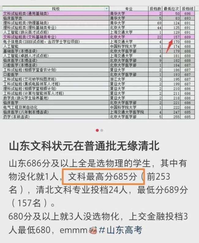 亏大了！山东“文科状元”总位次253无缘清北，转投香港中文大学