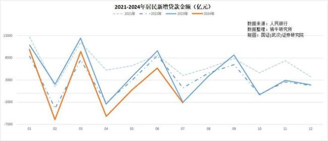 7月份降息效果差，新增贷款跌至15年新低，年内还会降息吗？