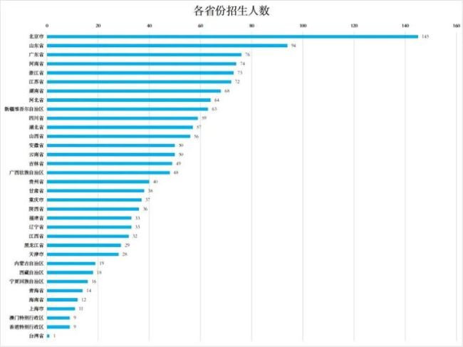 2024北外新生大数据出炉！共录取145名北京考生，哪所中学录取人数最多？