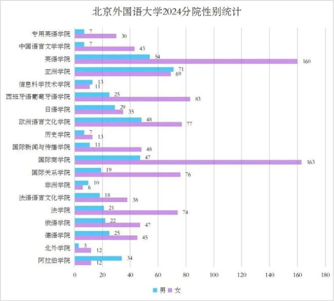 2024北外新生大数据出炉！共录取145名北京考生，哪所中学录取人数最多？