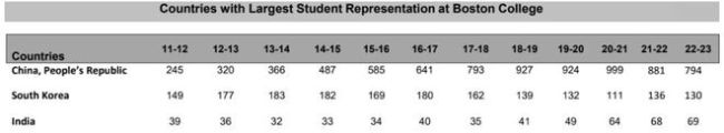 21位中国学生拿到offer，波士顿学院率先放榜！