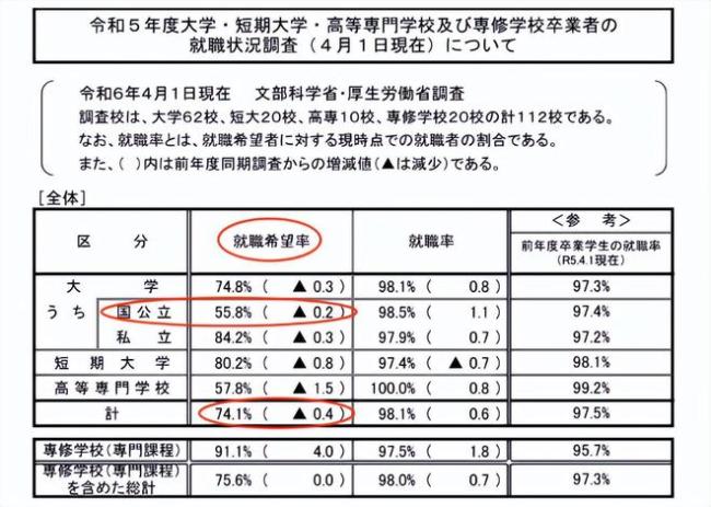 HR下跪招人：日本大学应届生赢麻了吗？