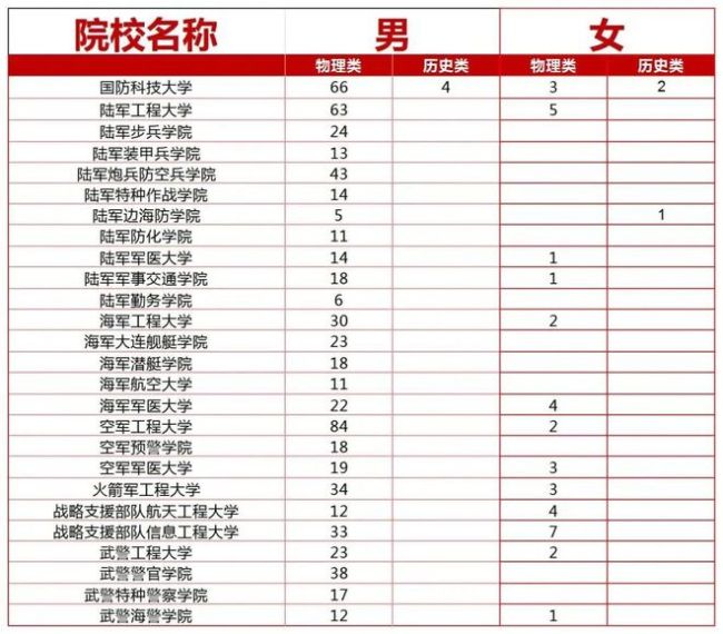 这22所军校，面向普通高中毕业生招生！