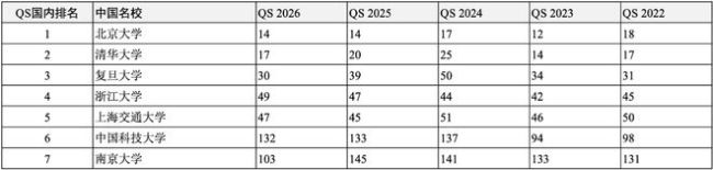 高考后留学申请哪所世界名校？独家汇总2022-2026QS全球前200名校